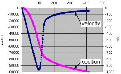 picture: plot of velocity and altitude vs time of a baseball dropped from 100 km